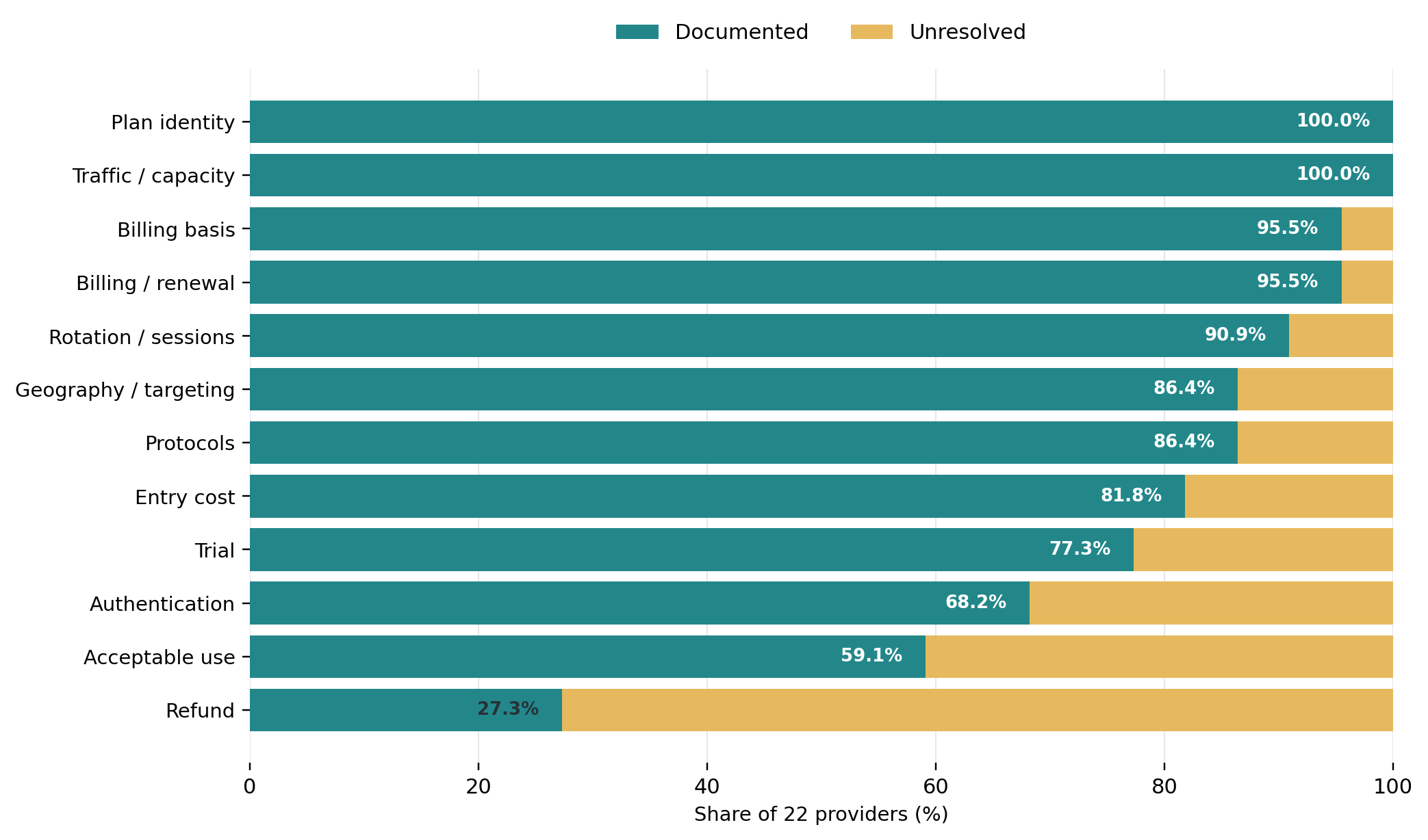 Horizontal stacked bar chart showing documented and unresolved residential proxy pre-purchase information across 12 dimensions for 22 providers.